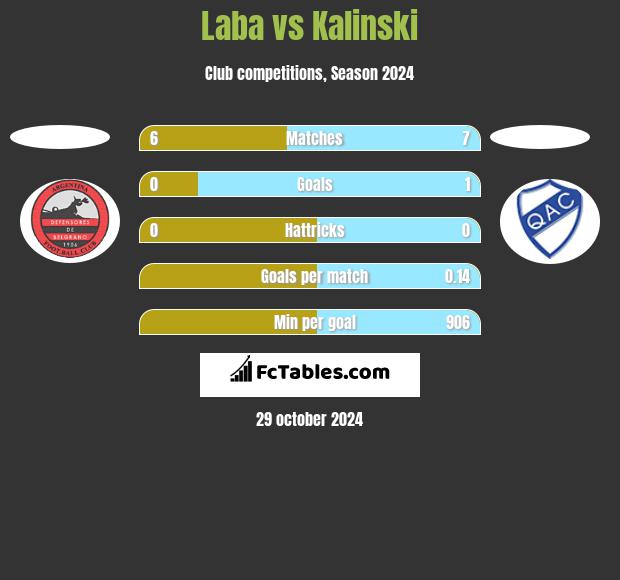 Laba vs Kalinski h2h player stats