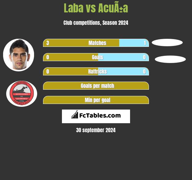 Laba vs AcuÃ±a h2h player stats