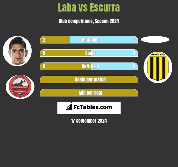 Laba vs Escurra h2h player stats