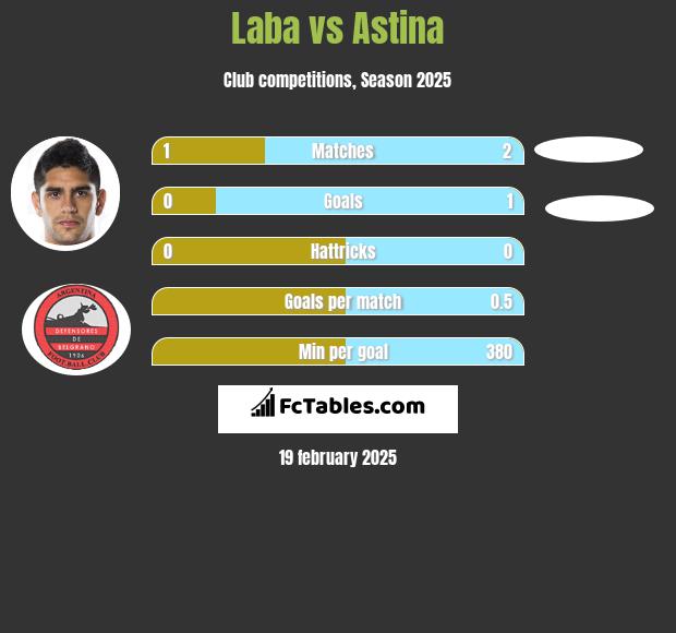 Laba vs Astina h2h player stats