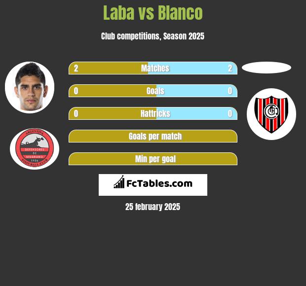 Laba vs Blanco h2h player stats