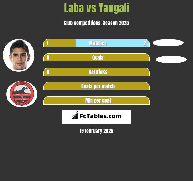 Laba vs Yangali h2h player stats