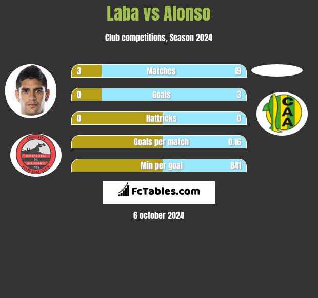 Laba vs Alonso h2h player stats