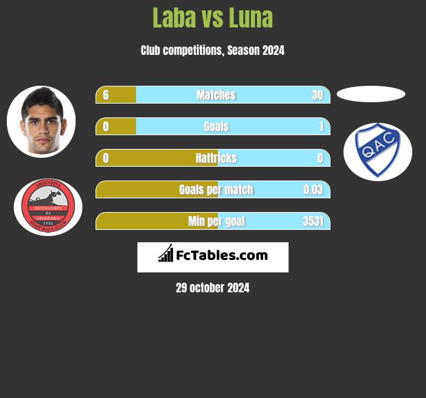 Laba vs Luna h2h player stats