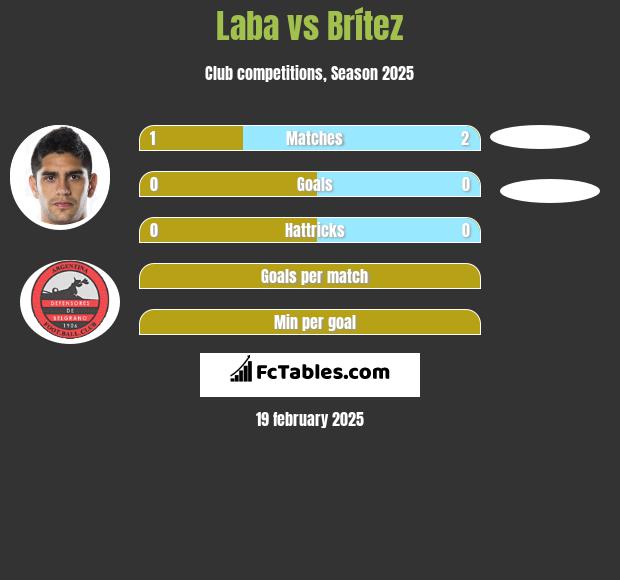 Laba vs Brítez h2h player stats