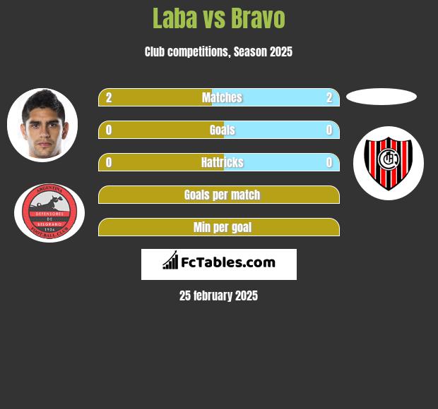 Laba vs Bravo h2h player stats