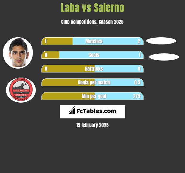 Laba vs Salerno h2h player stats