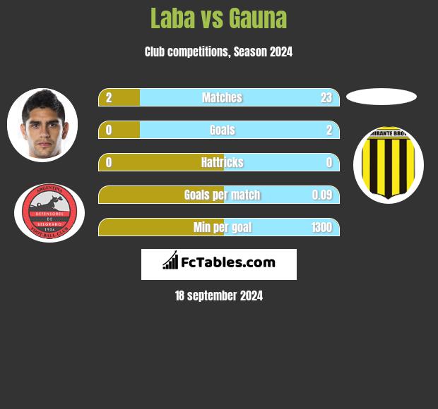 Laba vs Gauna h2h player stats