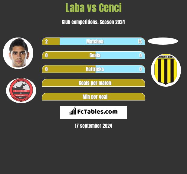 Laba vs Cenci h2h player stats