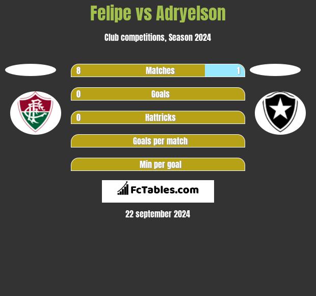 Felipe vs Adryelson h2h player stats