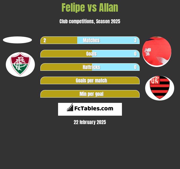 Felipe vs Allan h2h player stats