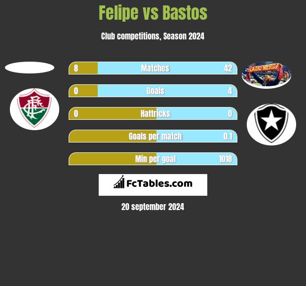 Felipe vs Bastos h2h player stats