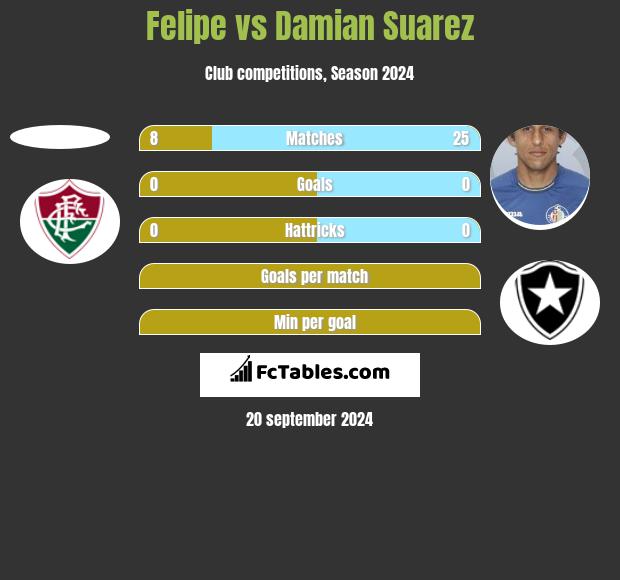 Felipe vs Damian Suarez h2h player stats