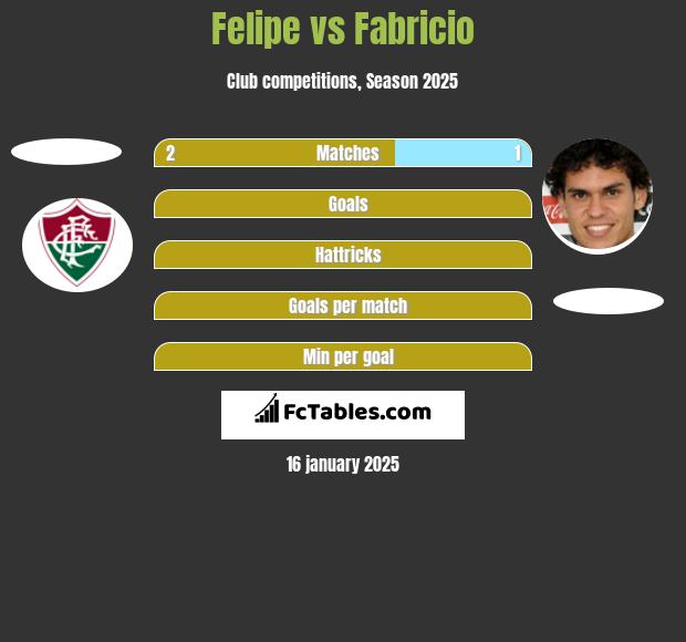 Felipe vs Fabricio h2h player stats