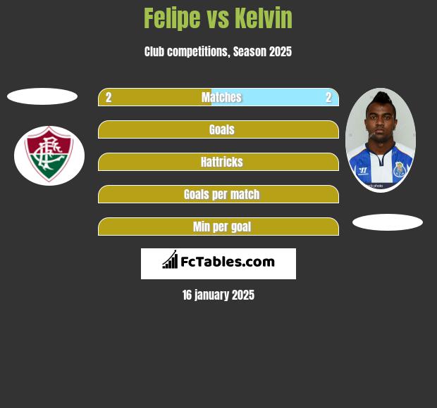 Felipe vs Kelvin h2h player stats