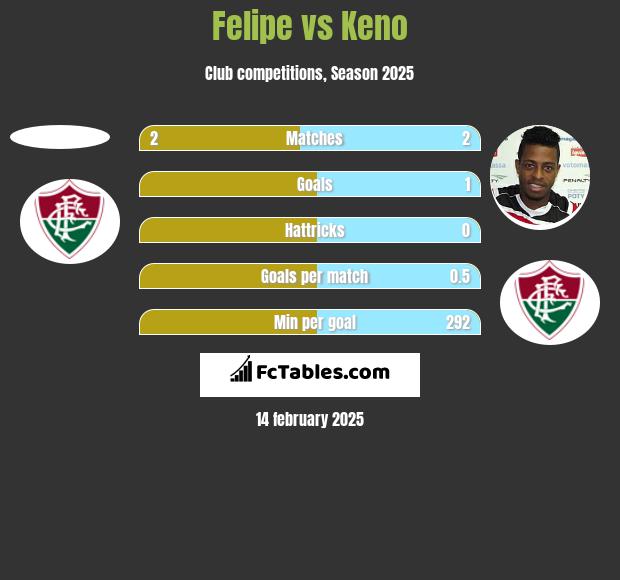 Felipe vs Keno h2h player stats