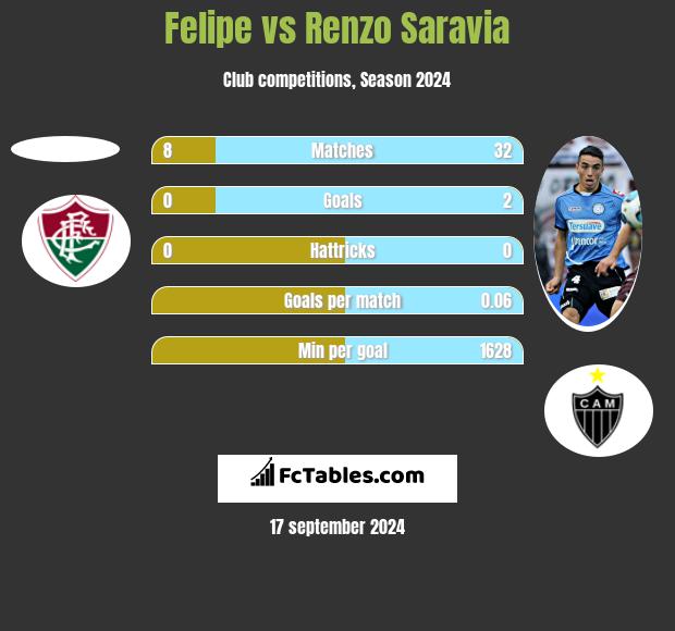 Felipe vs Renzo Saravia h2h player stats