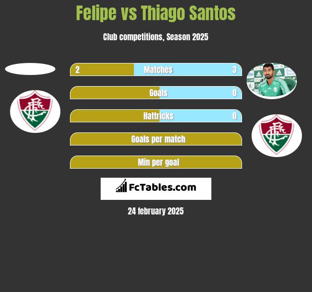 Felipe vs Thiago Santos h2h player stats