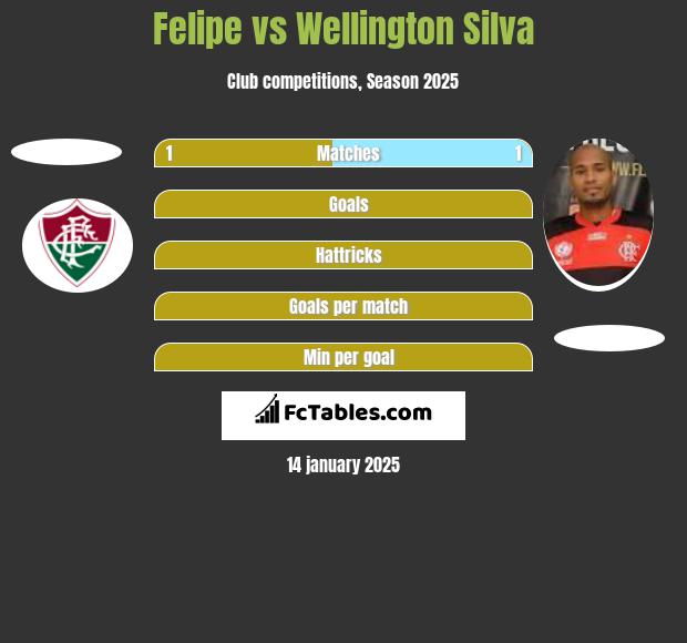 Felipe vs Wellington Silva h2h player stats