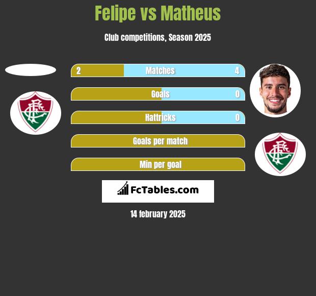 Felipe vs Matheus h2h player stats