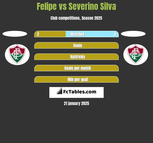 Felipe vs Severino Silva h2h player stats