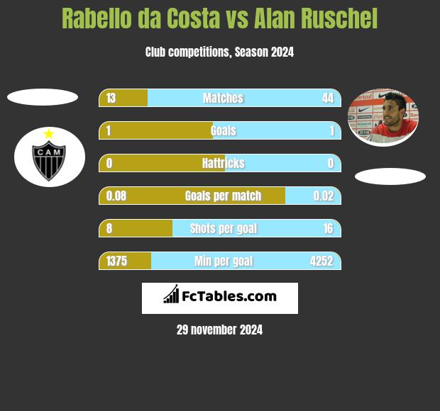 Rabello da Costa vs Alan Ruschel h2h player stats