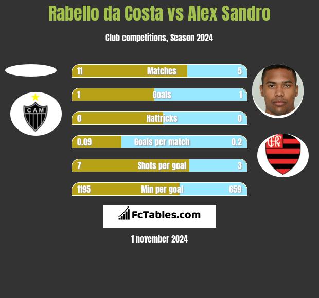 Rabello da Costa vs Alex Sandro h2h player stats