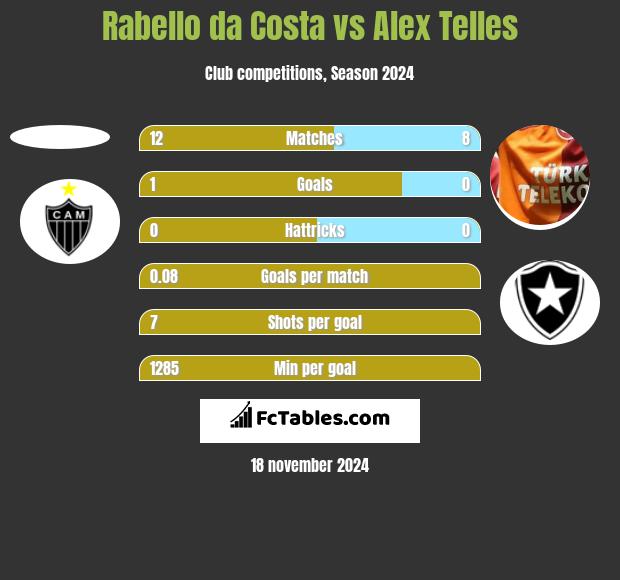 Rabello da Costa vs Alex Telles h2h player stats