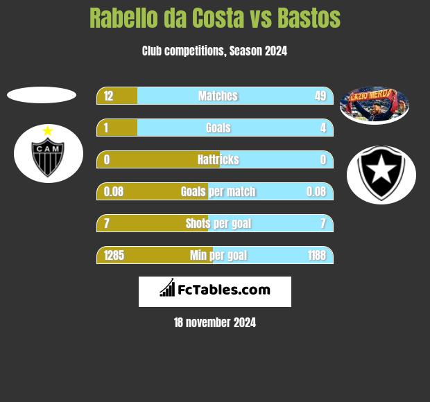 Rabello da Costa vs Bastos h2h player stats