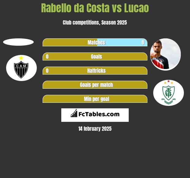 Rabello da Costa vs Lucao h2h player stats