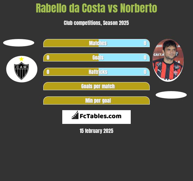 Rabello da Costa vs Norberto h2h player stats