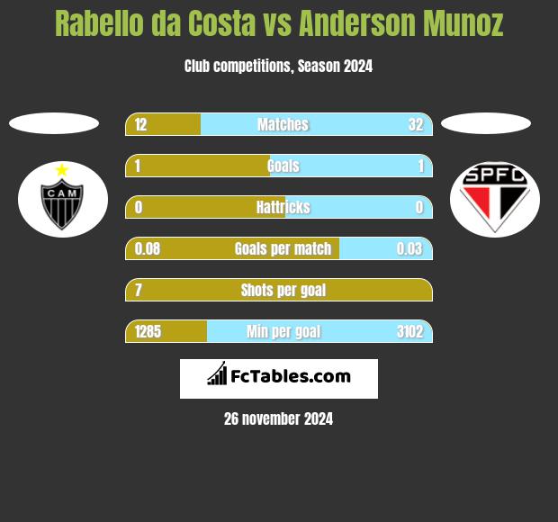 Rabello da Costa vs Anderson Munoz h2h player stats