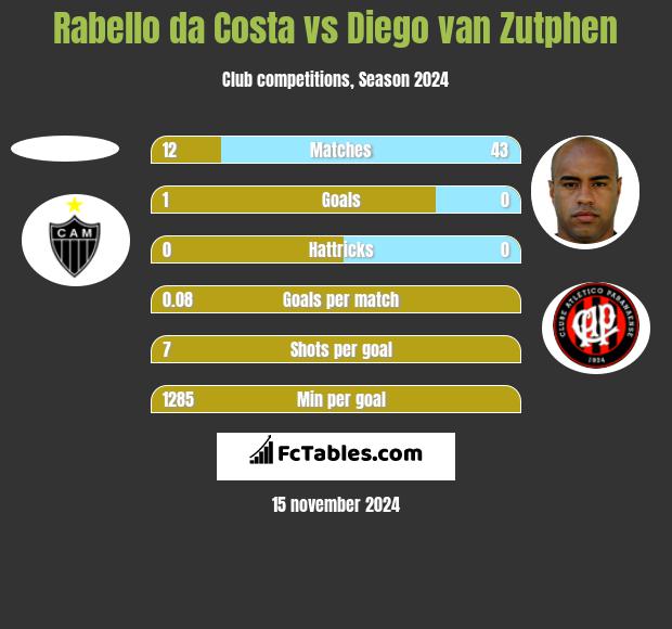 Rabello da Costa vs Diego van Zutphen h2h player stats