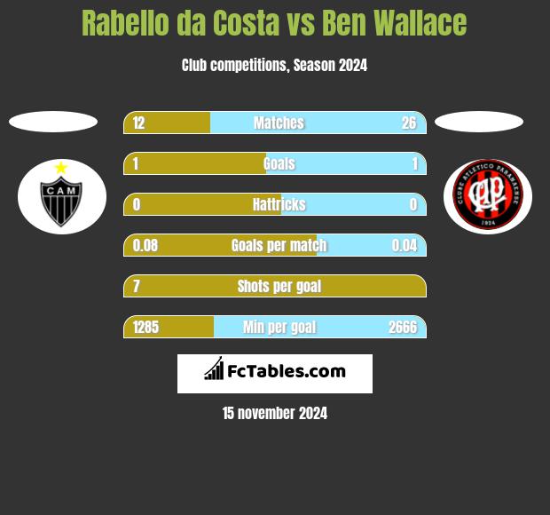 Rabello da Costa vs Ben Wallace h2h player stats