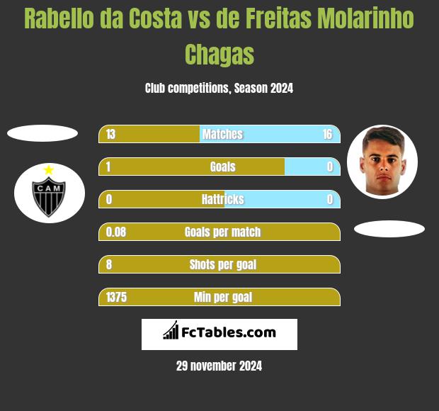 Rabello da Costa vs de Freitas Molarinho Chagas h2h player stats