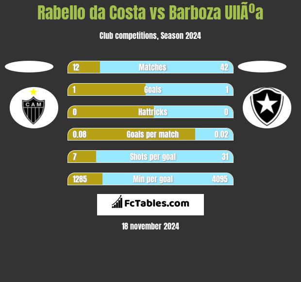 Rabello da Costa vs Barboza UllÃºa h2h player stats