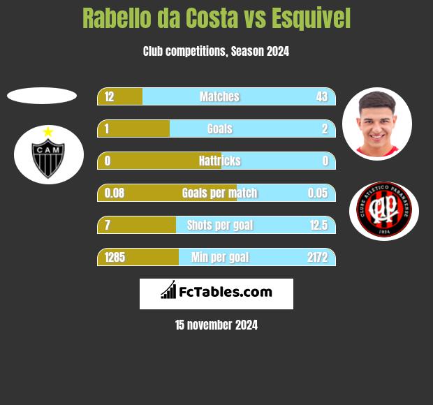 Rabello da Costa vs Esquivel h2h player stats