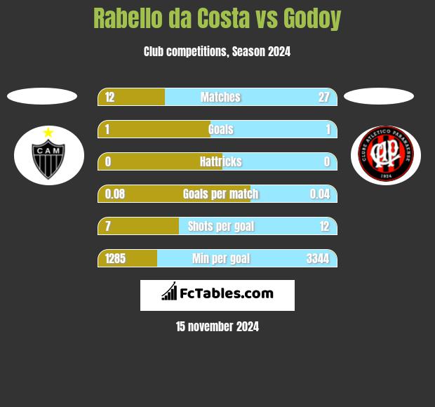 Rabello da Costa vs Godoy h2h player stats