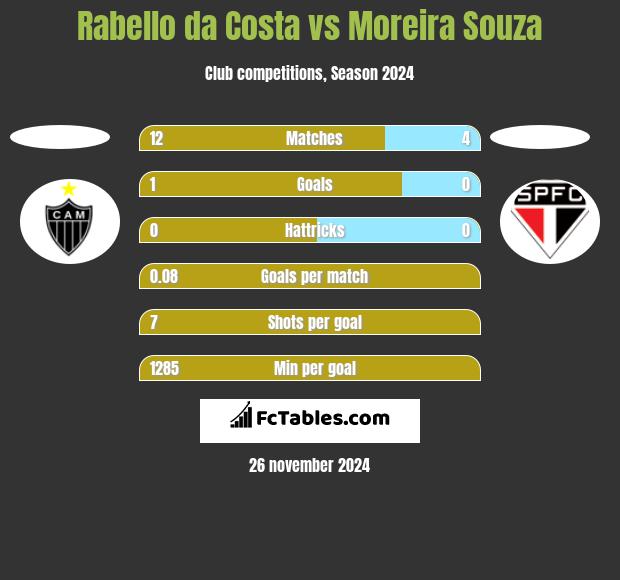 Rabello da Costa vs Moreira Souza h2h player stats