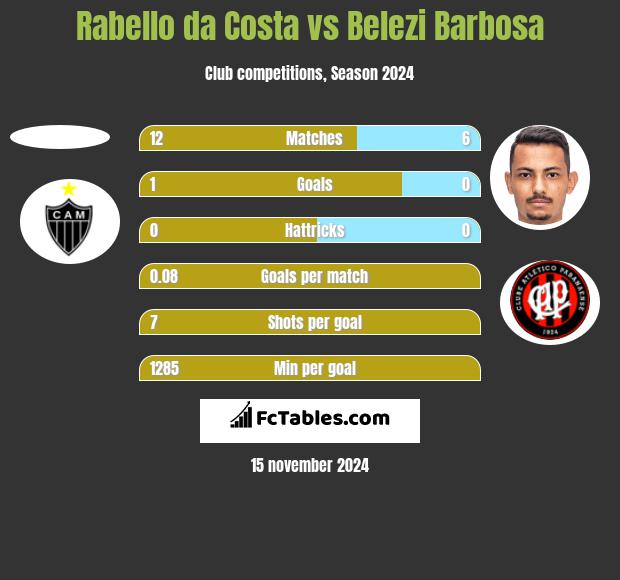 Rabello da Costa vs Belezi Barbosa h2h player stats