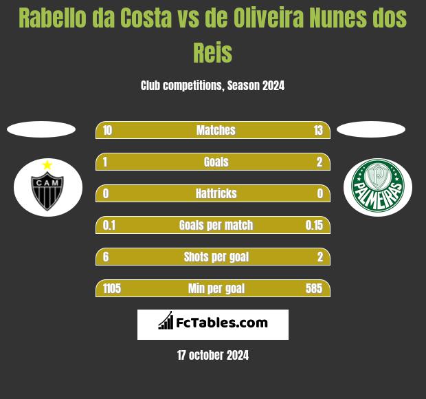 Rabello da Costa vs de Oliveira Nunes dos Reis h2h player stats