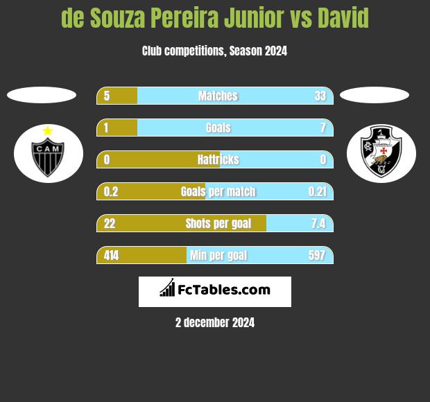 de Souza Pereira Junior vs David h2h player stats