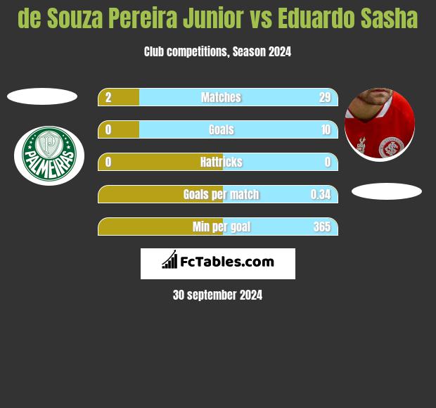 de Souza Pereira Junior vs Eduardo Sasha h2h player stats