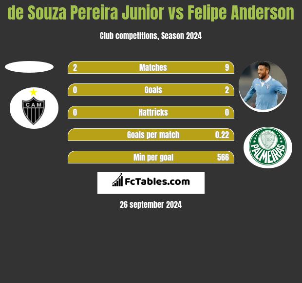 de Souza Pereira Junior vs Felipe Anderson h2h player stats