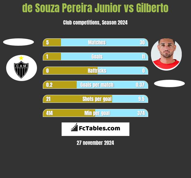 de Souza Pereira Junior vs Gilberto h2h player stats