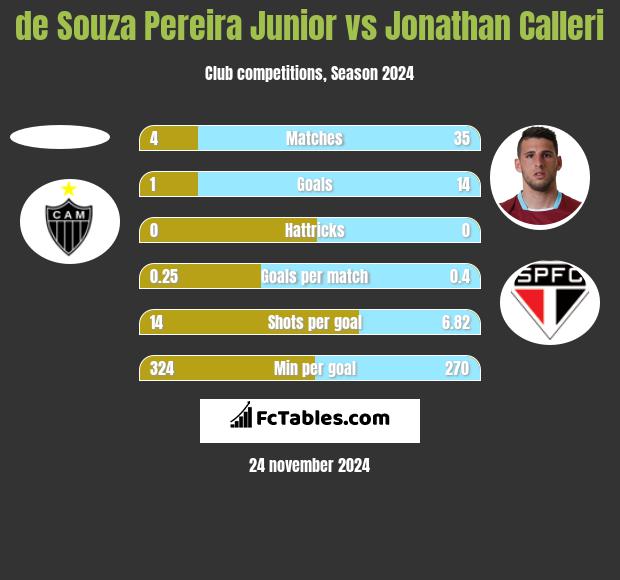 de Souza Pereira Junior vs Jonathan Calleri h2h player stats