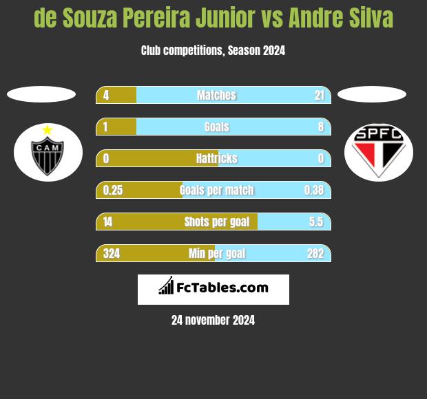 de Souza Pereira Junior vs Andre Silva h2h player stats