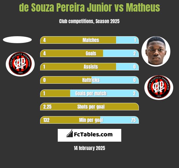 de Souza Pereira Junior vs Matheus h2h player stats