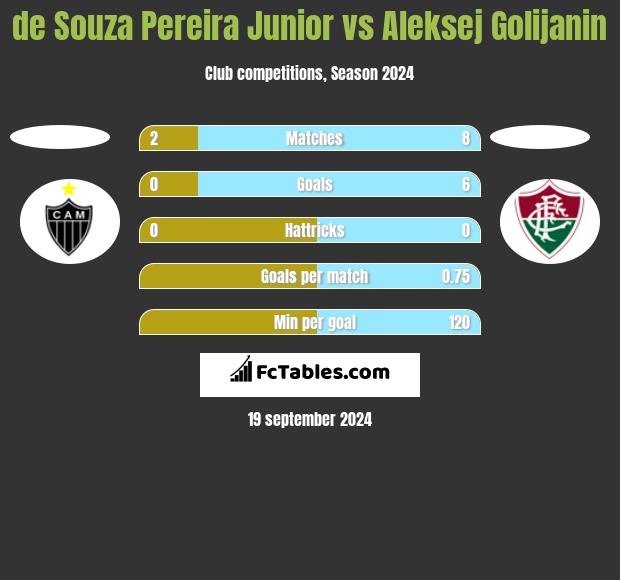 de Souza Pereira Junior vs Aleksej Golijanin h2h player stats