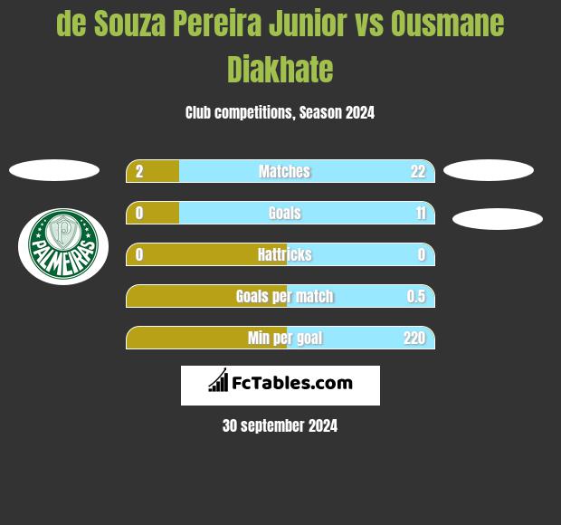 de Souza Pereira Junior vs Ousmane Diakhate h2h player stats